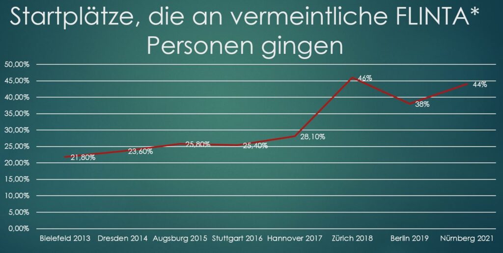 Diese Grafik zeigt Startplätze, die an vermeintlich FLINTA+ Personen gingen innerhalb der Jahre 2013 bis 2021. Es ist ein leichter Anstieg zu beobachten, der 2021 wieder leicht sinkt.