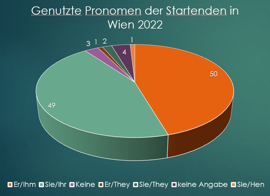 Grafik zeigt genutzte Pronomen der Startenden in Wien 2022. Von 110 Startenden, nutzen 49 Startende sie/ihr Pronomen, 50 nutzen er/ihm Pronomen.