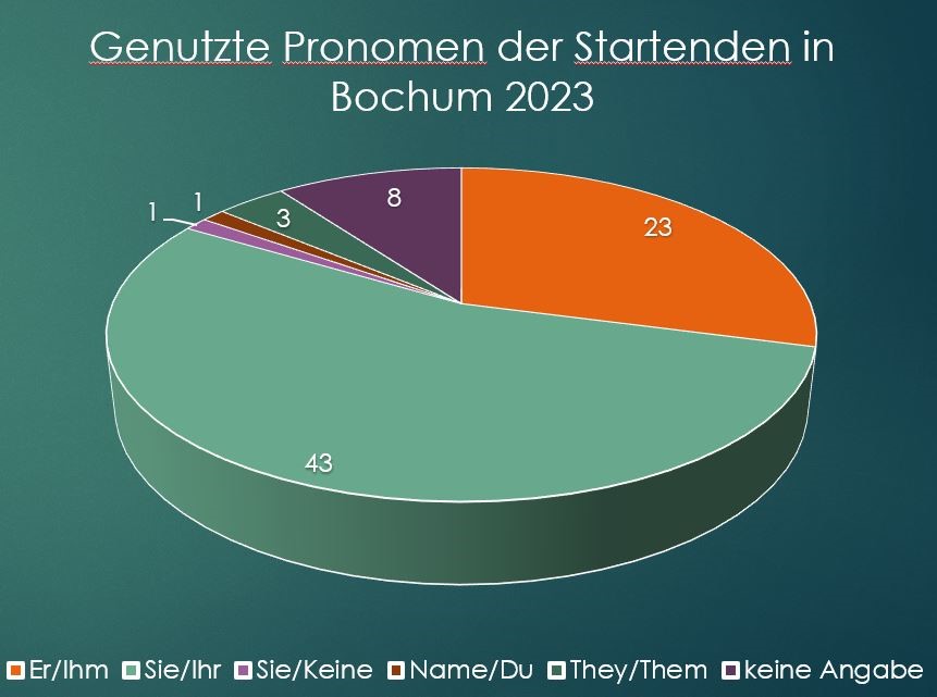 die Grafik zeigt die genutzten Pronomen der Startenden in Bochum 2023. Über die Hälfte der Startenden nutzt sie/ihr Pronomen (43/79), ein weiterer großer Teil nutzt er/ihm Pronomen (23/79).