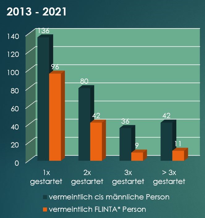 Die Grafik zeigt der Anteil an FLINTA* Personen im Zeitraum von 2013-2021 sank mit der Anzahl der Startplätze, die auf ein und dieselbe Person entfielen. 