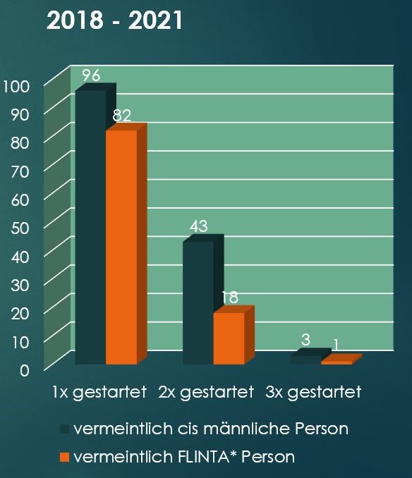 Die Grafik zeigt die im oben stehenden Absatz beschriebene Entwicklung.